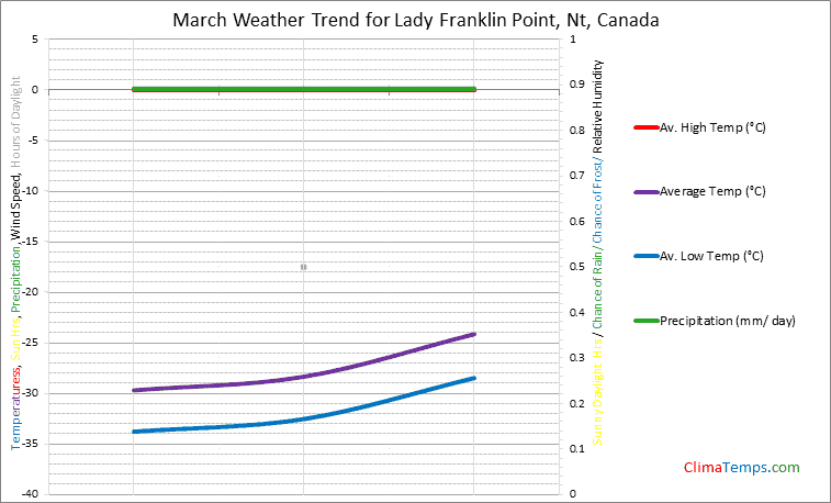 Graph of weather in Lady Franklin Point, Nt in March