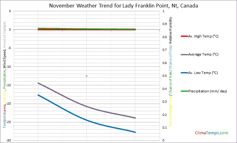 Graph of weather in Lady Franklin Point, Nt in November