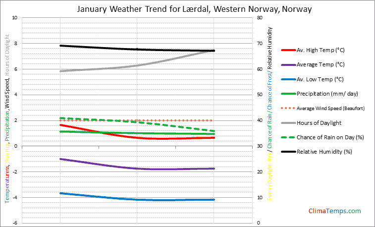 Graph of weather in Lærdal, Western Norway in January