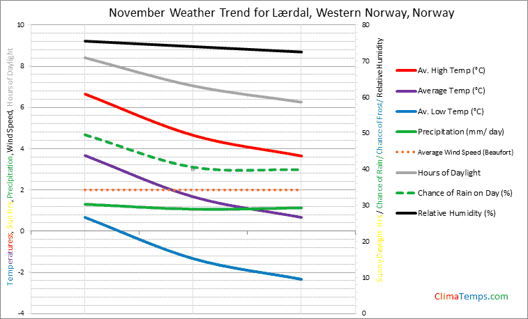 Graph of weather in Lærdal, Western Norway in November
