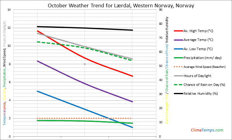Graph of weather in Lærdal, Western Norway in October