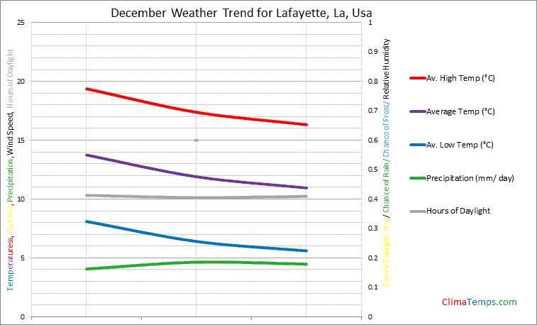 Graph of weather in Lafayette, La in December