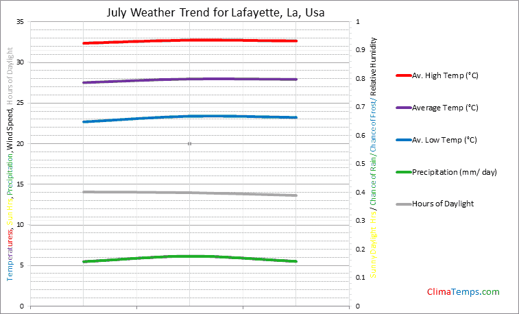 Graph of weather in Lafayette, La in July