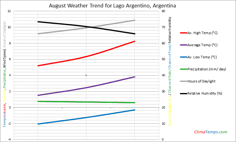 Graph of weather in Lago Argentino in August