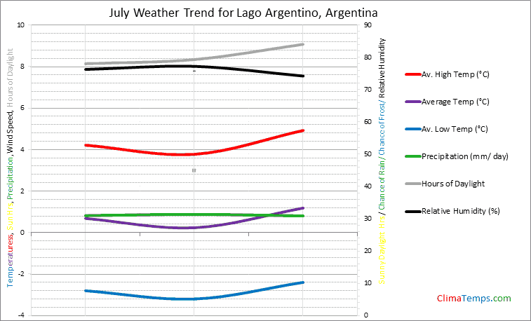 Graph of weather in Lago Argentino in July