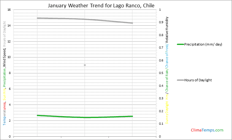 Graph of weather in Lago Ranco in January