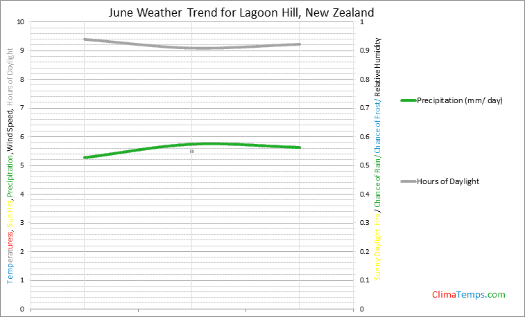 Graph of weather in Lagoon Hill in June