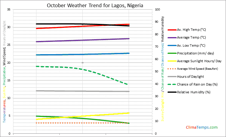 Graph of weather in Lagos in October