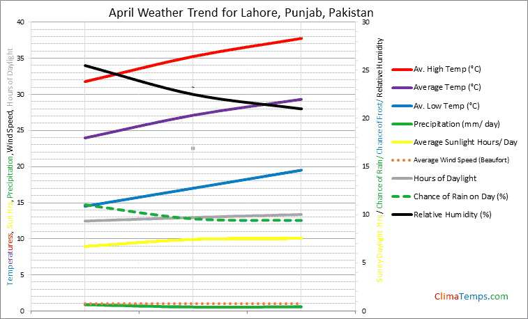 Graph of weather in Lahore, Punjab in April