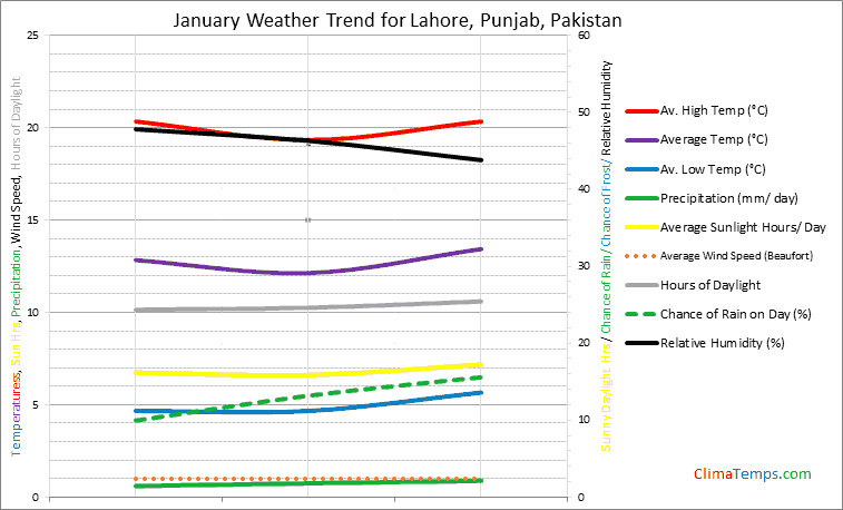 Graph of weather in Lahore, Punjab in January
