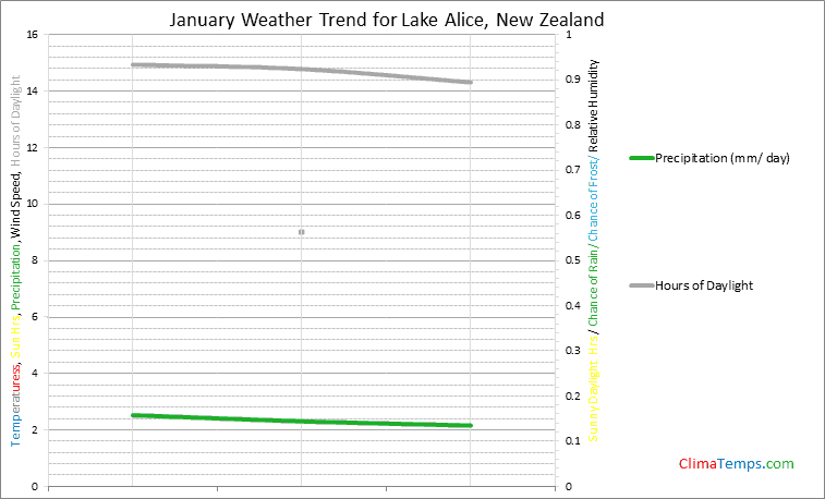 Graph of weather in Lake Alice in January