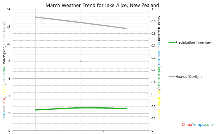 Graph of weather in Lake Alice in March