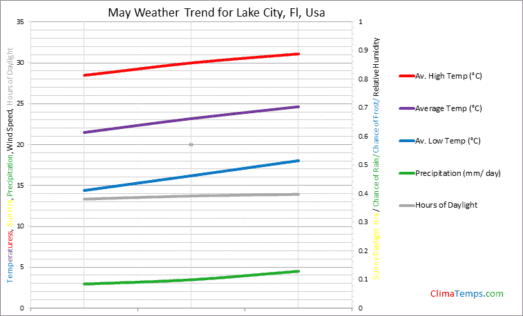 Graph of weather in Lake City, Fl in May