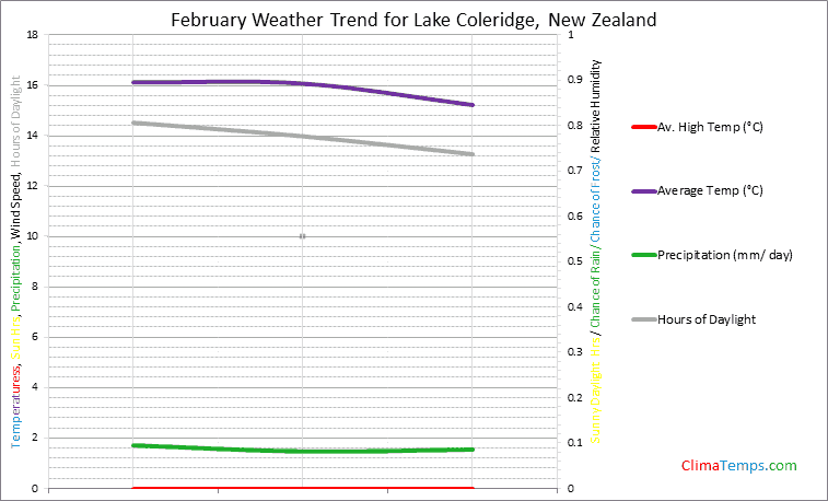 Graph of weather in Lake Coleridge in February