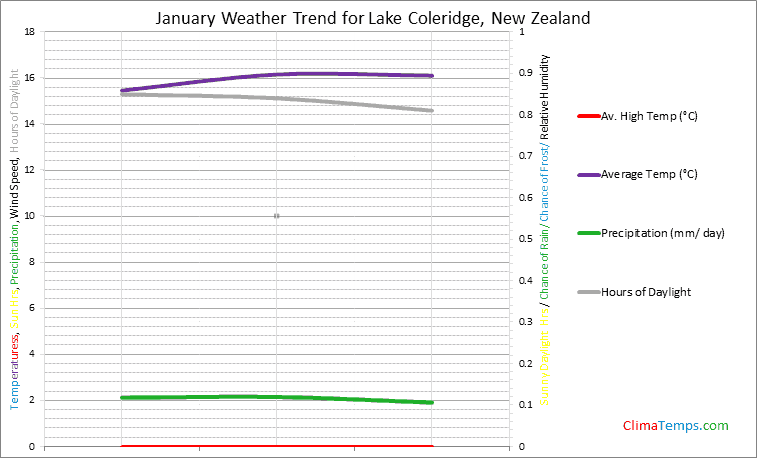 Graph of weather in Lake Coleridge in January