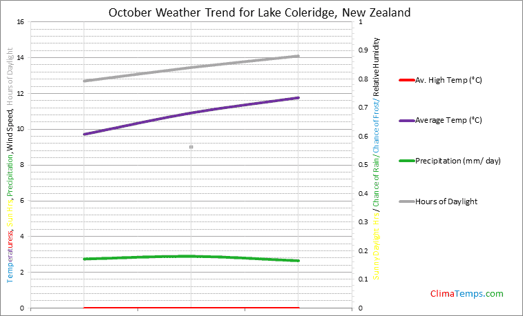 Graph of weather in Lake Coleridge in October