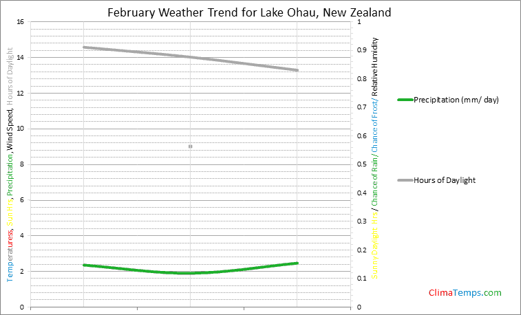 Graph of weather in Lake Ohau in February