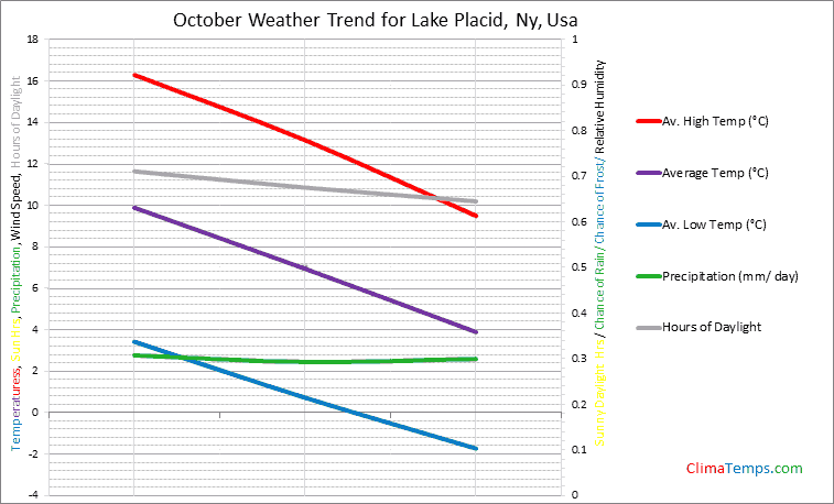Graph of weather in Lake Placid, Ny in October
