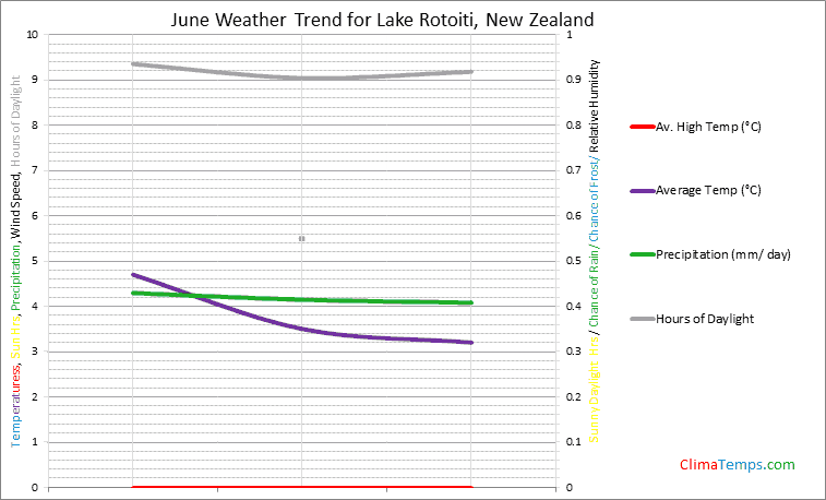 Graph of weather in Lake Rotoiti in June
