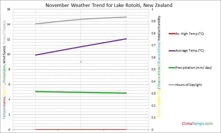 Graph of weather in Lake Rotoiti in November