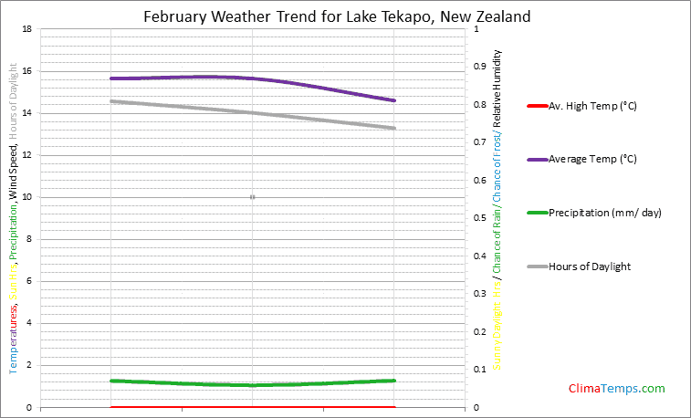 Graph of weather in Lake Tekapo in February