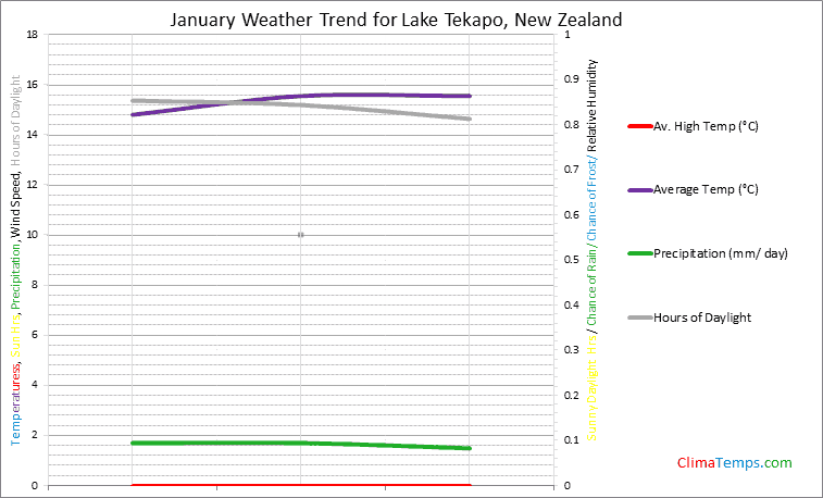 Graph of weather in Lake Tekapo in January