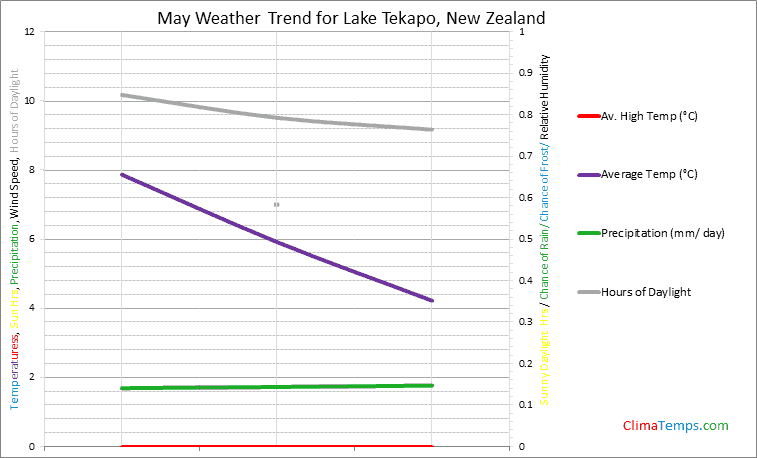 Graph of weather in Lake Tekapo in May