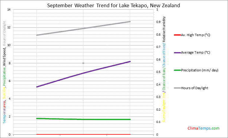 Graph of weather in Lake Tekapo in September