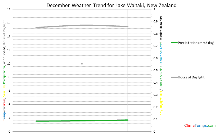 Graph of weather in Lake Waitaki in December