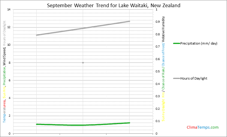 Graph of weather in Lake Waitaki in September