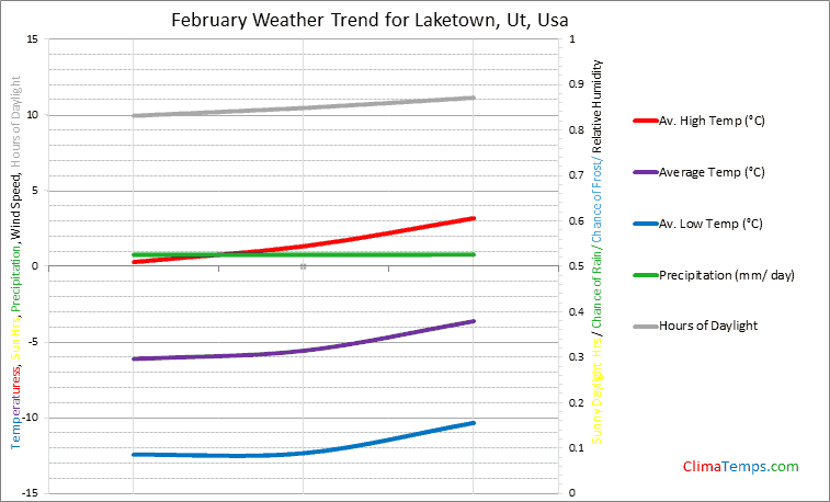 Graph of weather in Laketown, Ut in February