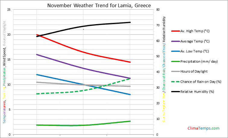Graph of weather in Lamia in November