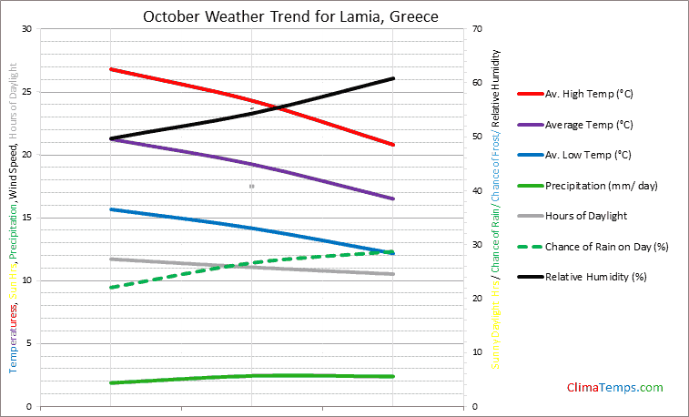 Graph of weather in Lamia in October