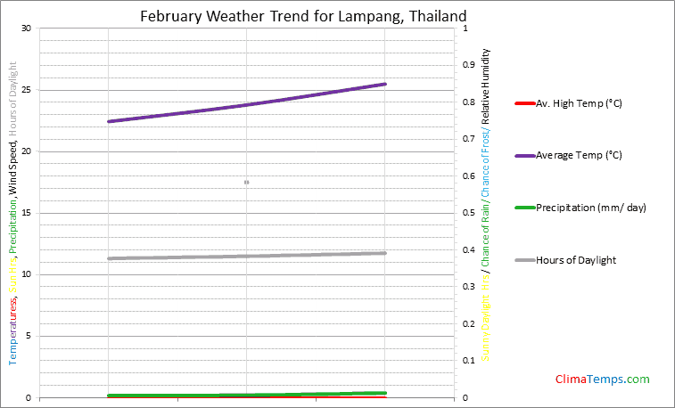 Graph of weather in Lampang in February