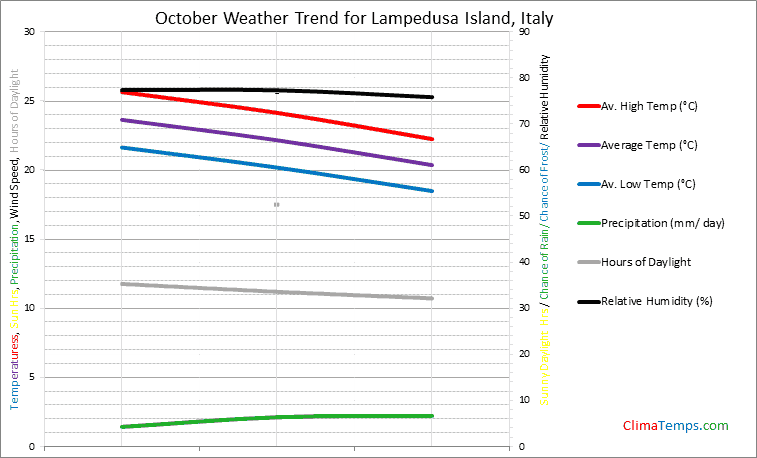 Graph of weather in Lampedusa Island in October