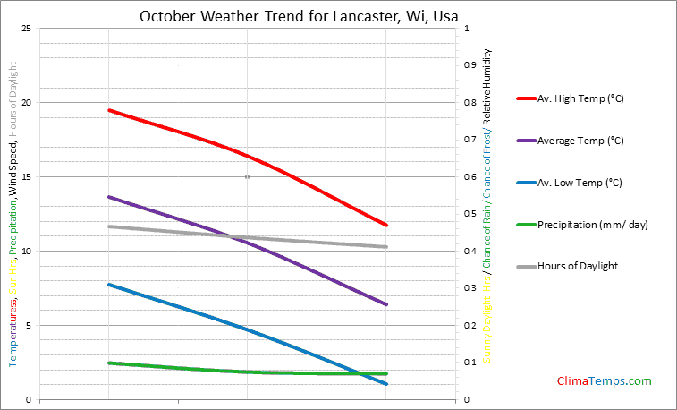 Graph of weather in Lancaster, Wi in October