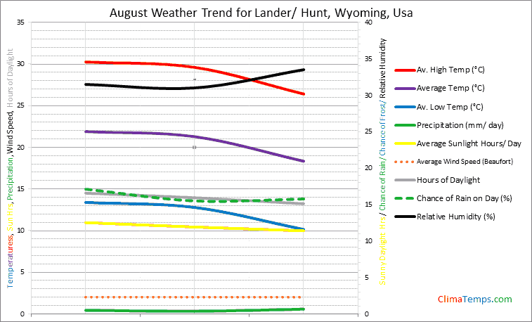 Graph of weather in Lander/ Hunt, Wyoming in August