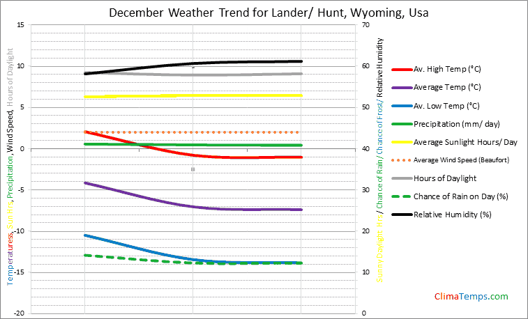 Graph of weather in Lander/ Hunt, Wyoming in December