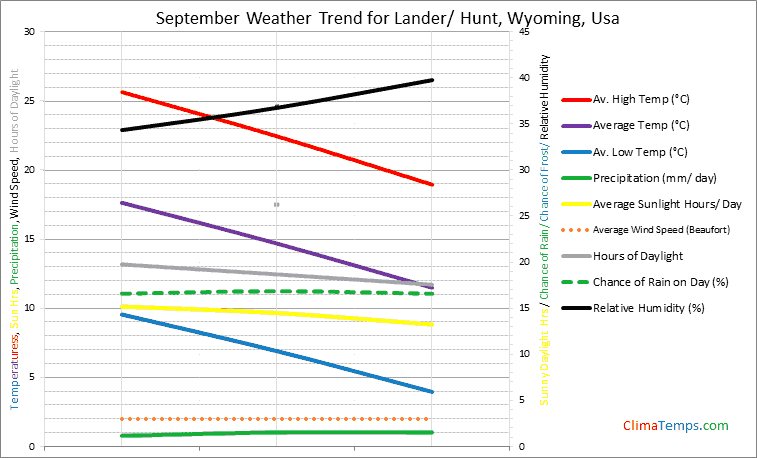 Graph of weather in Lander/ Hunt, Wyoming in September