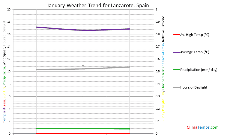 Graph of weather in Lanzarote in January