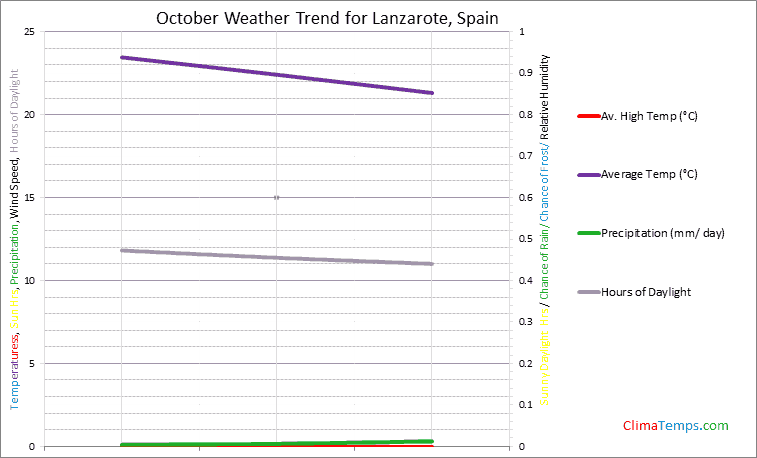 Graph of weather in Lanzarote in October