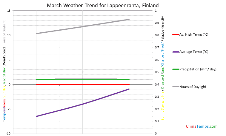 Graph of weather in Lappeenranta in March