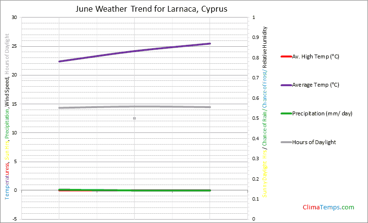 Graph of weather in Larnaca in June