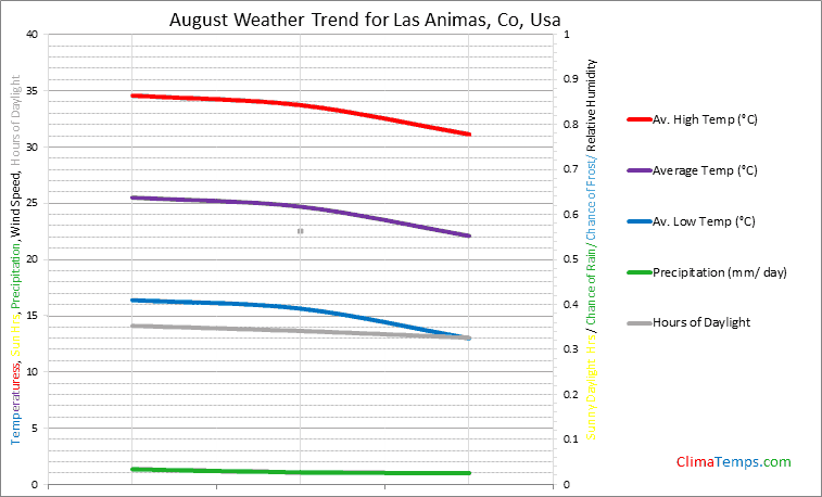 Graph of weather in Las Animas, Co in August