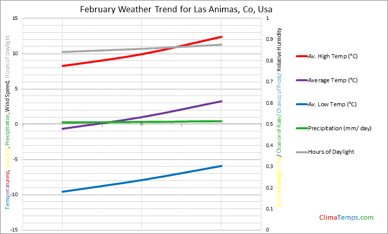 Graph of weather in Las Animas, Co in February