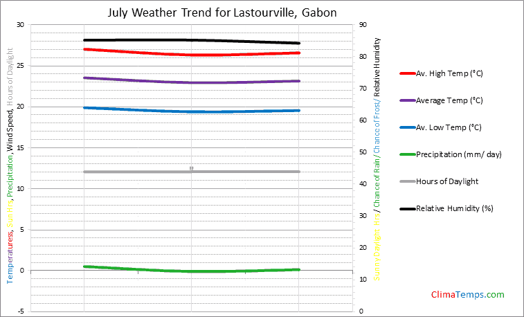Graph of weather in Lastourville in July