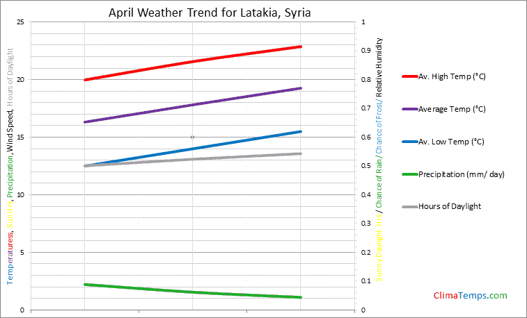 Graph of weather in Latakia in April