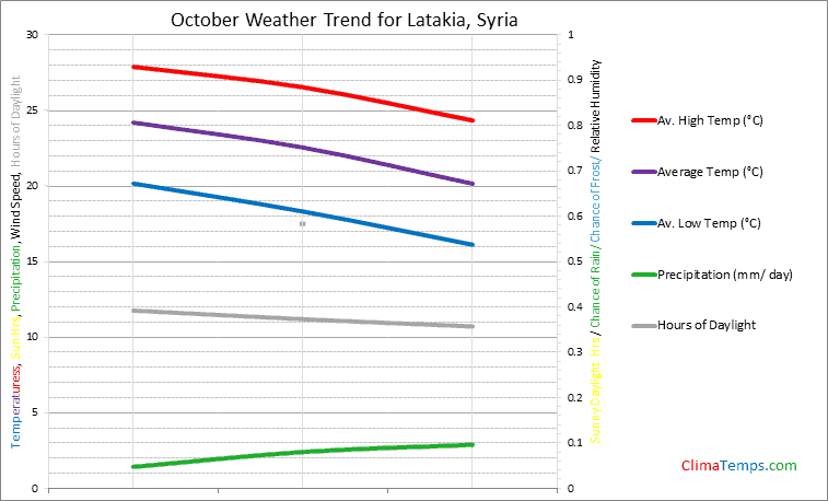 Graph of weather in Latakia in October