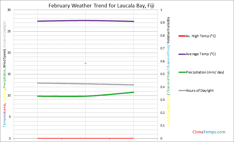 Graph of weather in Laucala Bay in February