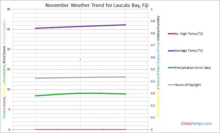 Graph of weather in Laucala Bay in November